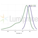 Fluorescence Spectra - Sulfo-Cyanine 7.5 alkyne (A270300) - Antibodies.com