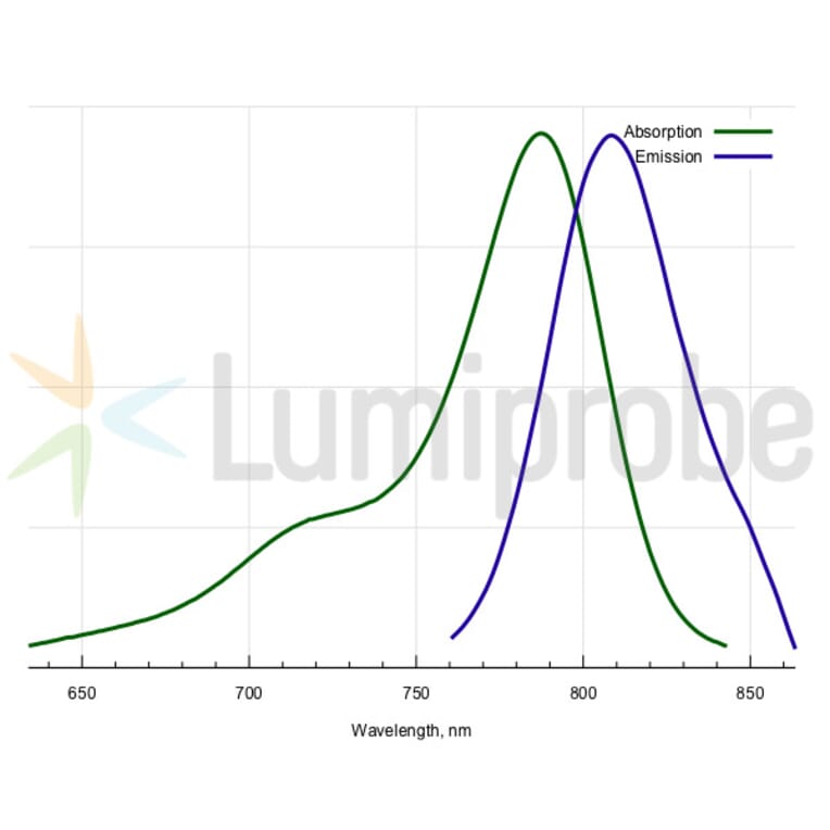 Fluorescence Spectra - Sulfo-Cyanine 7.5 azide (A270301) - Antibodies.com