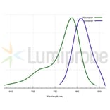 Fluorescence Spectra - Sulfo-Cyanine 7.5 azide (A270301) - Antibodies.com