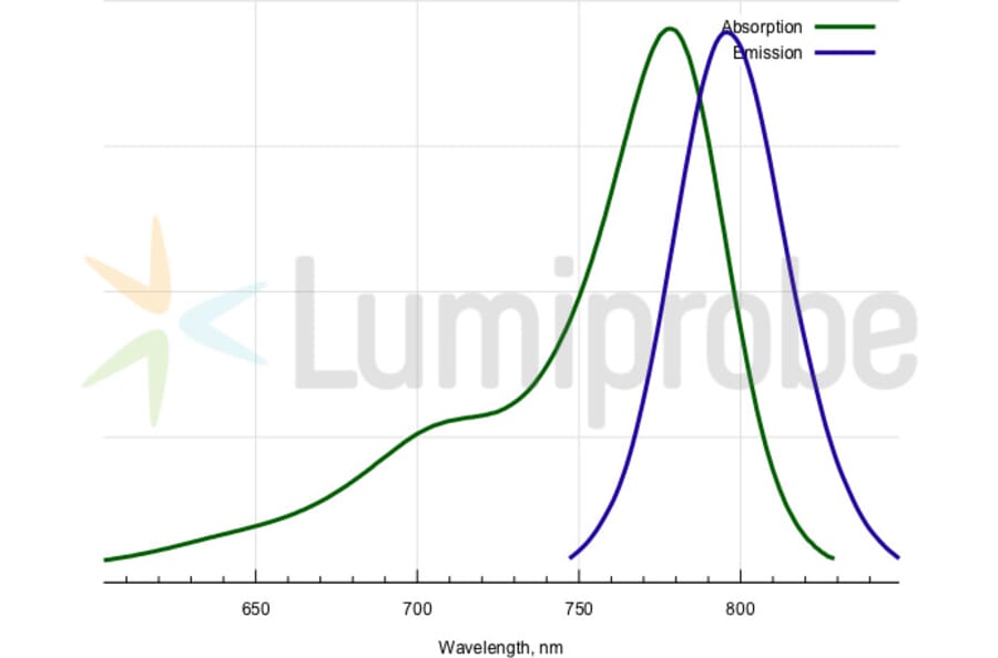 Fluorescence Spectra - Sulfo-Cyanine 7.5 dicarboxylic acid (A270303) - Antibodies.com