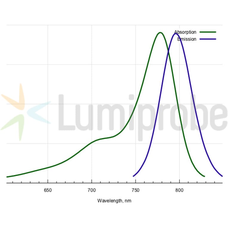 Fluorescence Spectra - Sulfo-Cyanine 7.5 dicarboxylic acid (A270303) - Antibodies.com