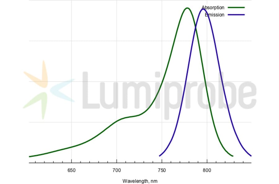 Fluorescence Spectra - Sulfo-Cyanine 7.5 NHS ester (A270305) - Antibodies.com