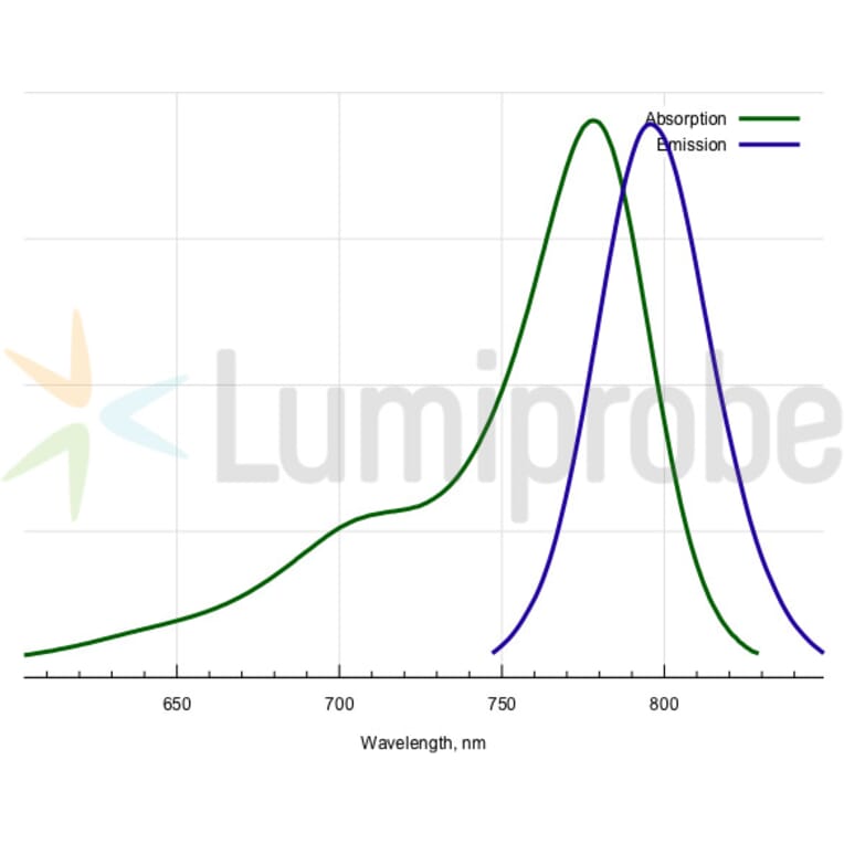 Fluorescence Spectra - Sulfo-Cyanine 7.5 NHS ester (A270305) - Antibodies.com