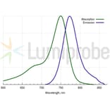 Fluorescence Spectra - Sulfo-Cyanine 7 amine (A270307) - Antibodies.com