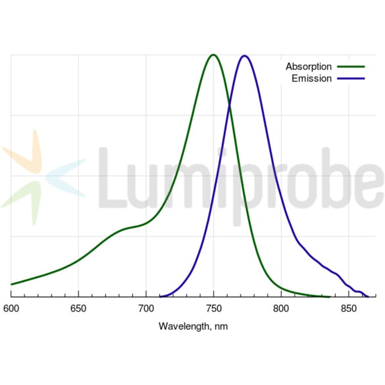 Fluorescence Spectra - Sulfo-Cyanine 7 bis-NHS ester (A270309) - Antibodies.com