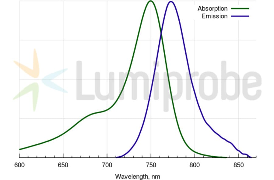 Fluorescence Spectra - Sulfo-Cyanine 7 NHS ester (A270313) - Antibodies.com
