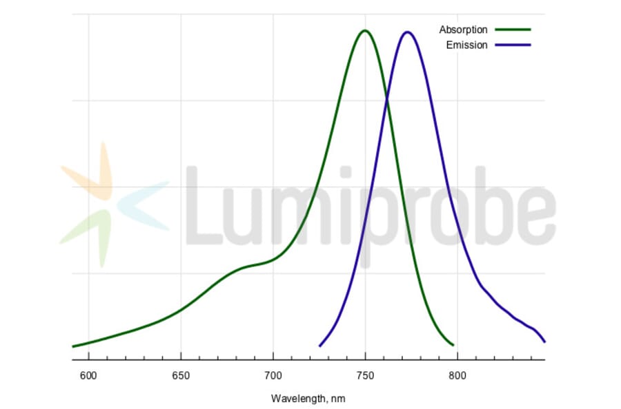 Fluorescence Spectra - Sulfo-Cyanine 7 tetrazine (A270314) - Antibodies.com