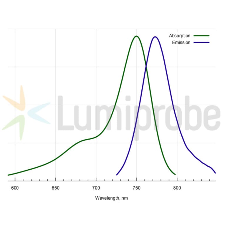 Fluorescence Spectra - Sulfo-Cyanine 7 tetrazine (A270314) - Antibodies.com