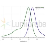 Fluorescence Spectra - Sulfo-Cyanine 7 tetrazine (A270314) - Antibodies.com
