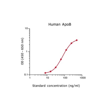 Representative Standard Curve - Human Apolipoprotein B ELISA Kit - (A270472) - Antibodies.com