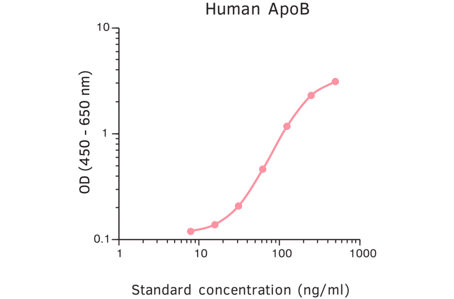 ELISA - Human Apolipoprotein B ELISA Kit (A270330) - Antibodies.com