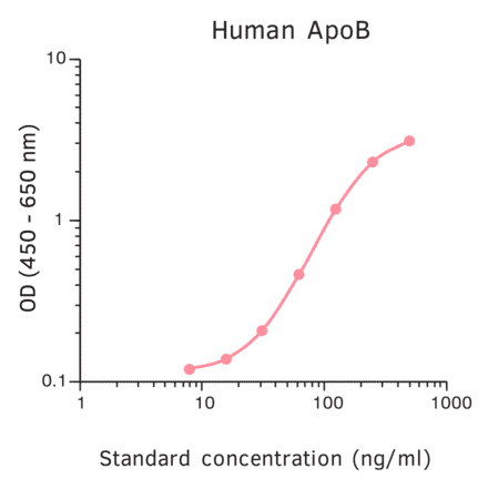 ELISA - Human Apolipoprotein B ELISA Kit (A270330) - Antibodies.com