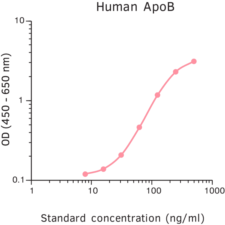 ELISA - Human Apolipoprotein B ELISA Kit (A270330) - Antibodies.com