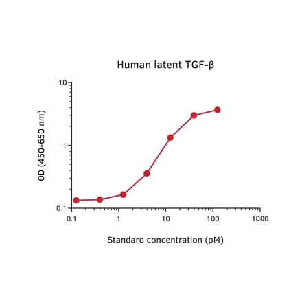 Representative Standard Curve - Human TGF beta 1 ELISA Kit - (A270483) - Antibodies.com