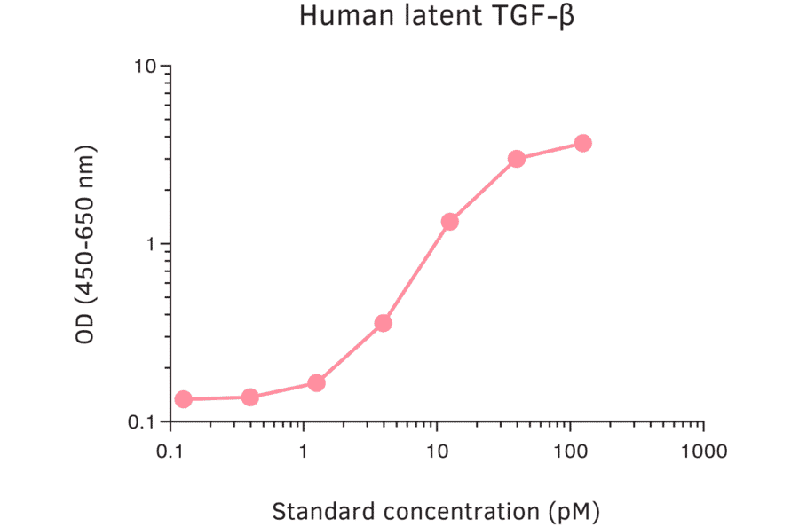 ELISA - Human TGF beta 1 ELISA Kit (A270331) - Antibodies.com