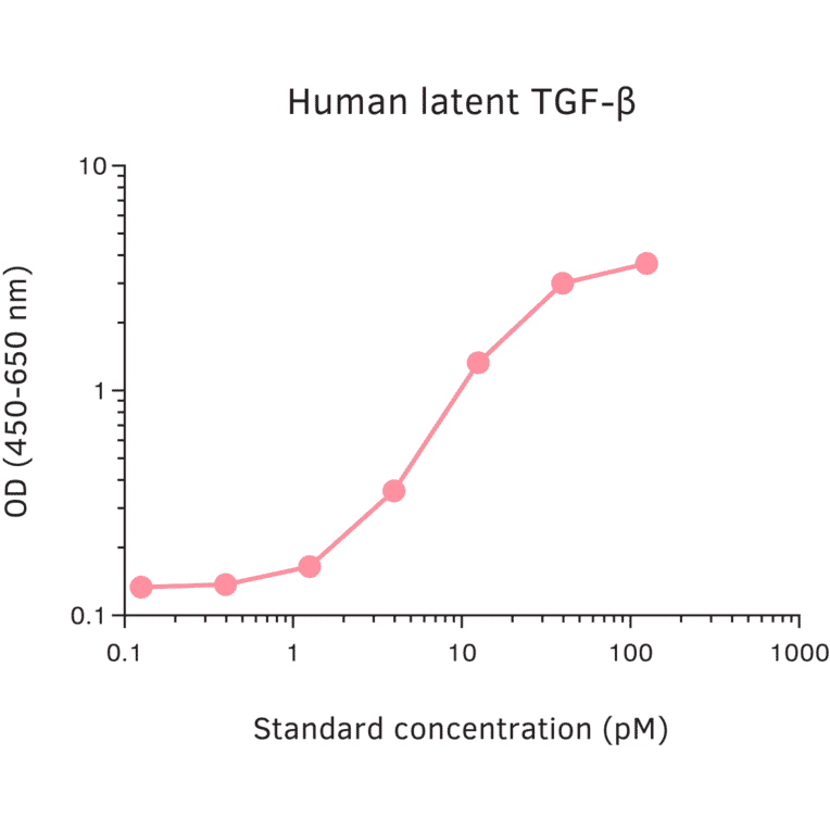 ELISA - Human TGF beta 1 ELISA Kit (A270331) - Antibodies.com