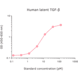 ELISA - Human TGF beta 1 ELISA Kit (A270331) - Antibodies.com