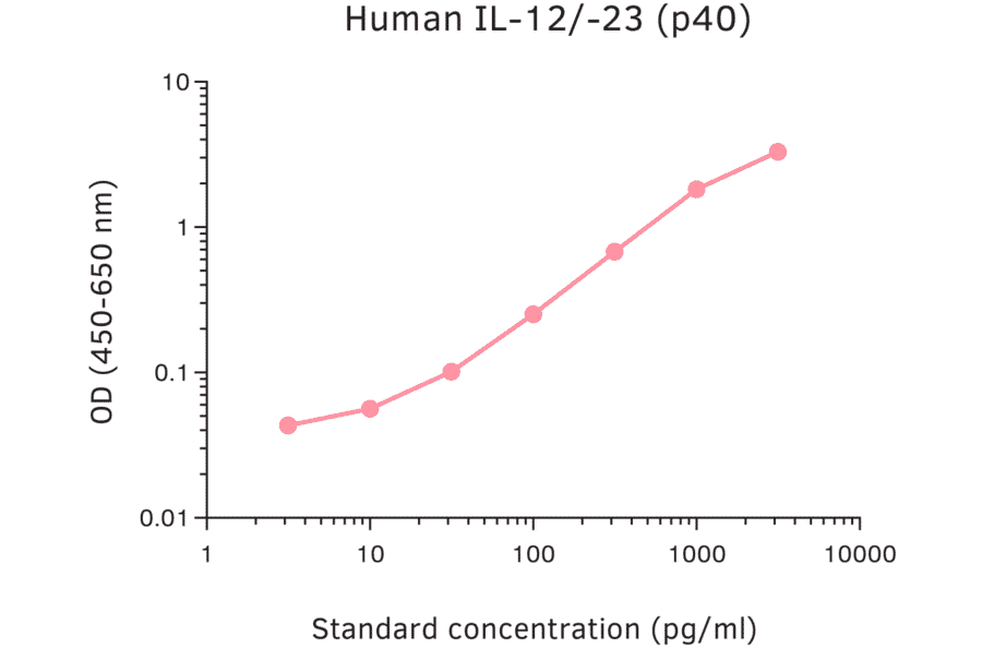 ELISA - Human IL-12/IL-23 p40 ELISA Kit (A270332) - Antibodies.com