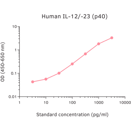 ELISA - Human IL-12/IL-23 p40 ELISA Kit (A270332) - Antibodies.com