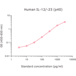 ELISA - Human IL-12/IL-23 p40 ELISA Kit (A270332) - Antibodies.com