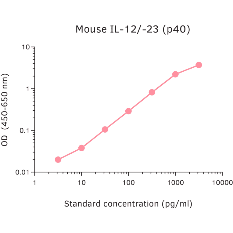 ELISA - Mouse IL-12/IL-23 p40 ELISA Kit (A270333) - Antibodies.com