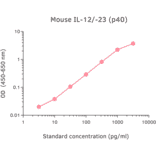 ELISA - Mouse IL-12/IL-23 p40 ELISA Kit (A270333) - Antibodies.com
