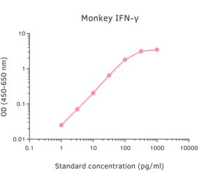 ELISA - Monkey Interferon gamma ELISA Kit (A270334) - Antibodies.com