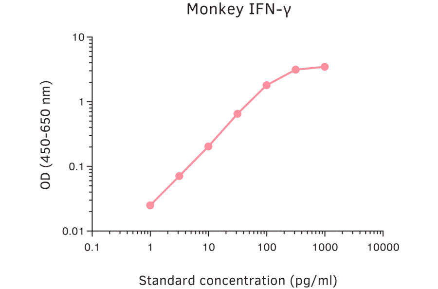 ELISA - Monkey Interferon gamma ELISA Kit (A270334) - Antibodies.com