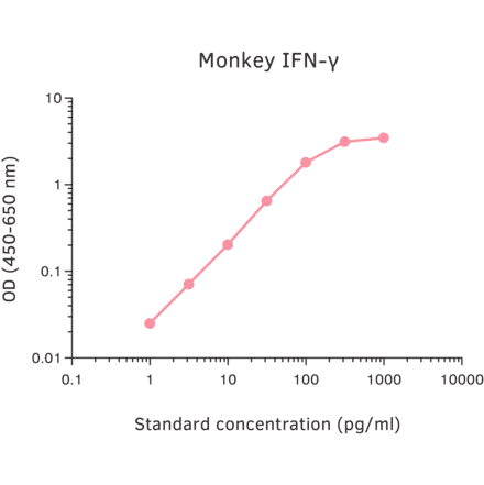 ELISA - Monkey Interferon gamma ELISA Kit (A270334) - Antibodies.com