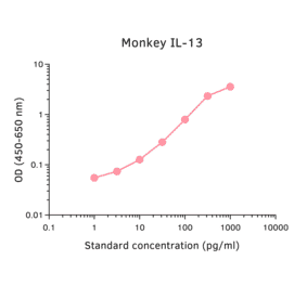 ELISA - Monkey IL-13 ELISA Kit (A270335) - Antibodies.com