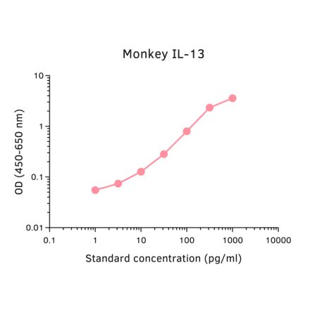 ELISA - Monkey IL-13 ELISA Kit (A270335) - Antibodies.com