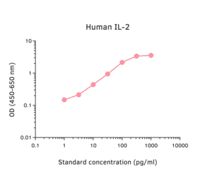 ELISA - Monkey IL-2 ELISA Kit (A270336) - Antibodies.com