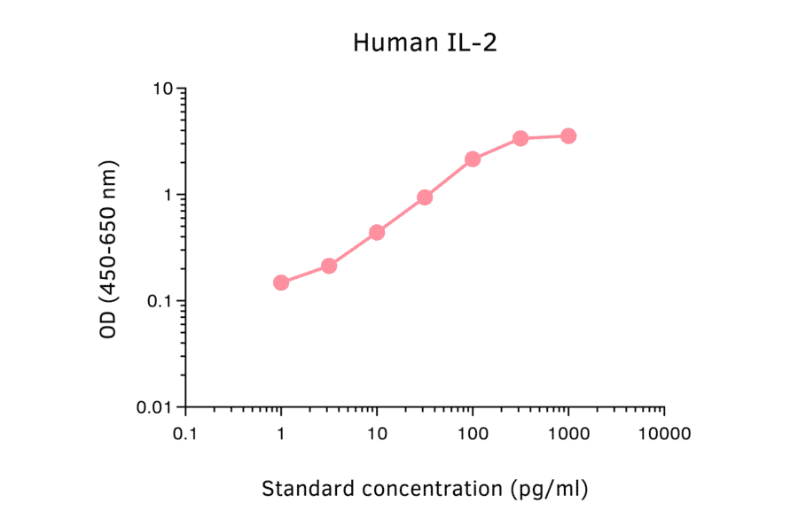 ELISA - Monkey IL-2 ELISA Kit (A270336) - Antibodies.com