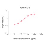 ELISA - Monkey IL-2 ELISA Kit (A270336) - Antibodies.com