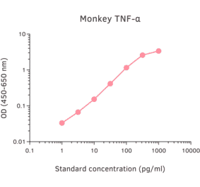 ELISA - Monkey TNF alpha ELISA Kit (A270337) - Antibodies.com