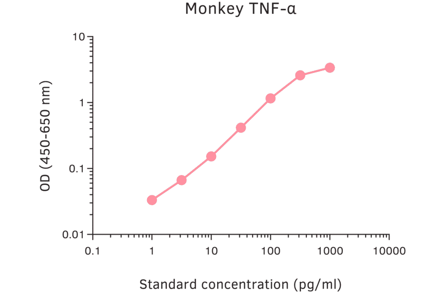 ELISA - Monkey TNF alpha ELISA Kit (A270337) - Antibodies.com