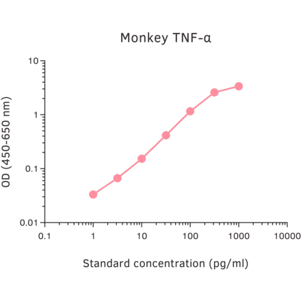 ELISA - Monkey TNF alpha ELISA Kit (A270337) - Antibodies.com