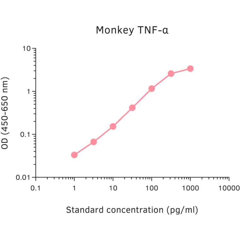 ELISA - Monkey TNF alpha ELISA Kit (A270337) - Antibodies.com