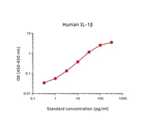 Representative Standard Curve - Human IL-1 beta ELISA Kit - (A270482) - Antibodies.com