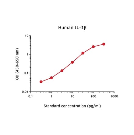 Representative Standard Curve - Human IL-1 beta ELISA Kit - (A270482) - Antibodies.com