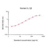 ELISA - Human IL-1 beta ELISA Kit (A270338) - Antibodies.com