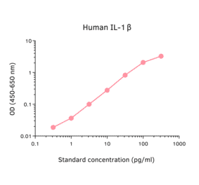 ELISA - Human IL-1 beta ELISA Kit (A270338) - Antibodies.com