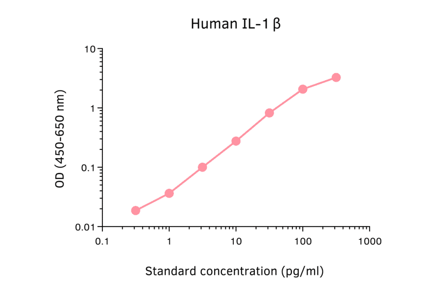 ELISA - Human IL-1 beta ELISA Kit (A270338) - Antibodies.com