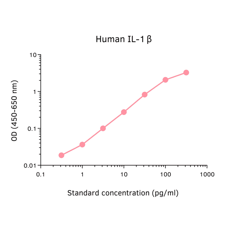 ELISA - Human IL-1 beta ELISA Kit (A270338) - Antibodies.com