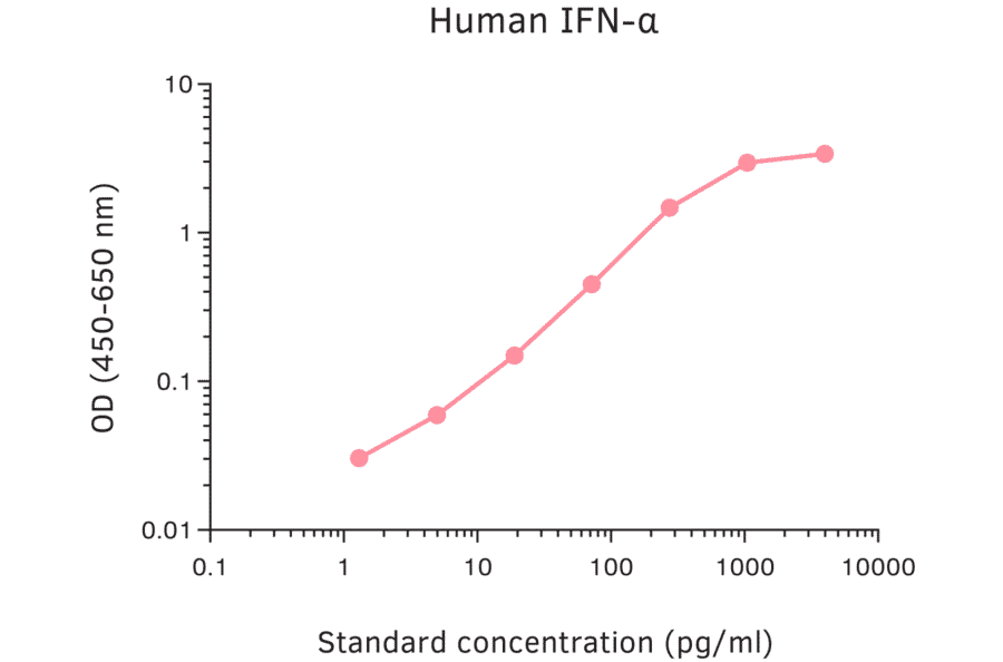 ELISA - Human pan IFN alpha ELISA Kit (A270339) - Antibodies.com