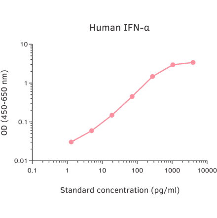 ELISA - Human pan IFN alpha ELISA Kit (A270339) - Antibodies.com