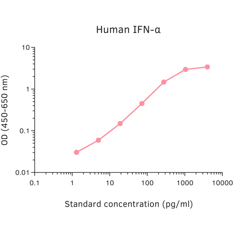 ELISA - Human pan IFN alpha ELISA Kit (A270339) - Antibodies.com