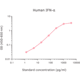 ELISA - Human pan IFN alpha ELISA Kit (A270339) - Antibodies.com