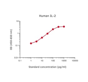 Representative Standard Curve - Human IL-2 ELISA Kit - (A270489) - Antibodies.com
