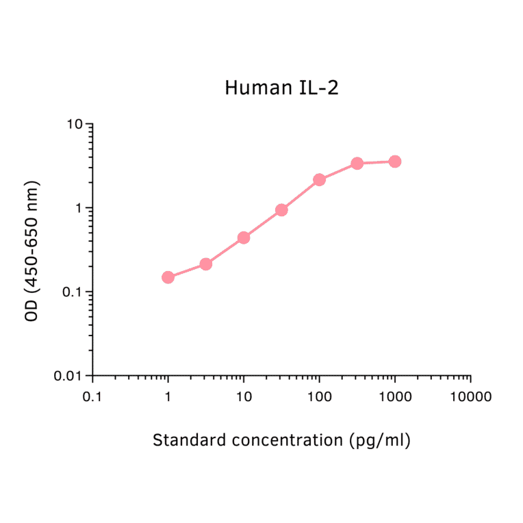 ELISA - Human IL-2 ELISA Kit (A270340) - Antibodies.com